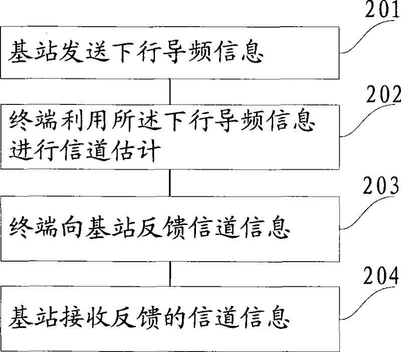 Multi-user MIMO pre-encoding method and system