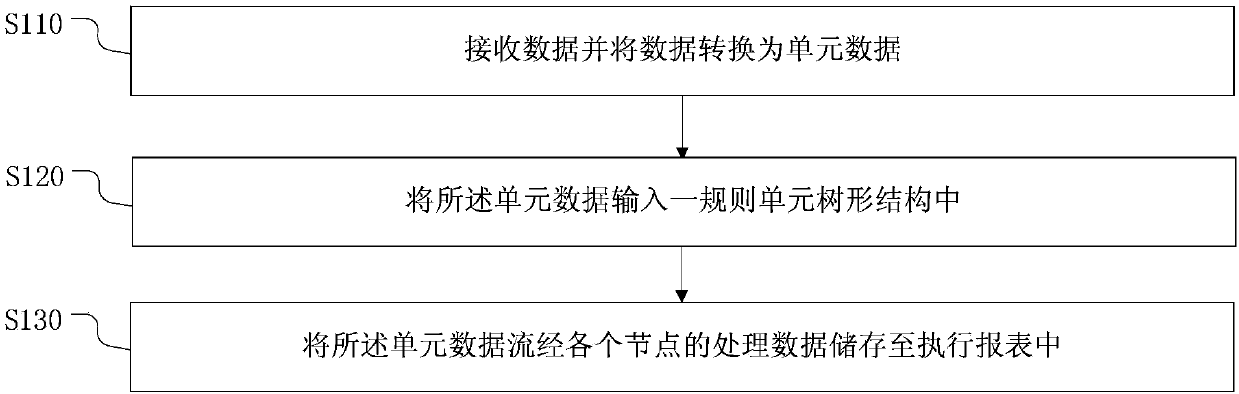 Data flow risk control method and device, electronic equipment and storage medium