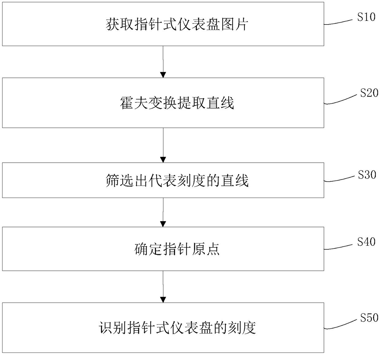 Pointer instrument digitalization method