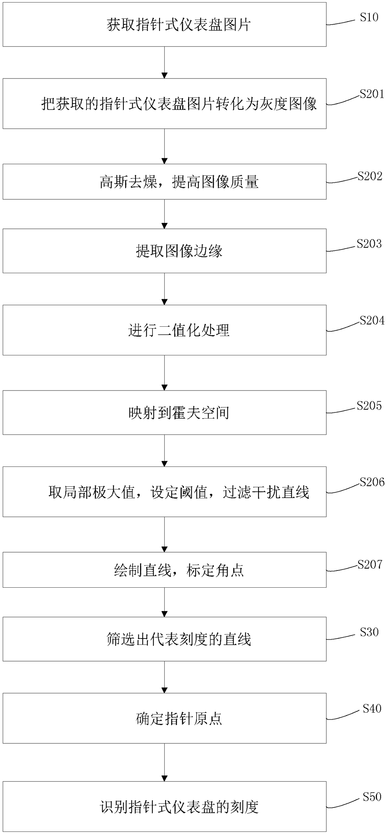 Pointer instrument digitalization method