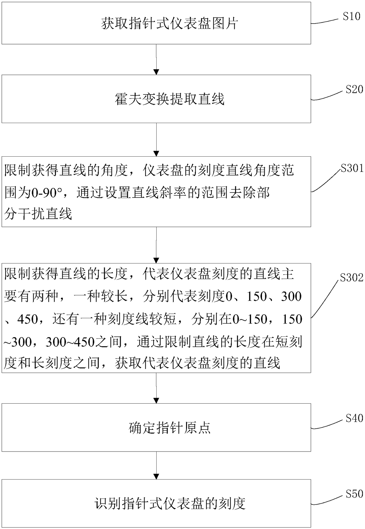 Pointer instrument digitalization method