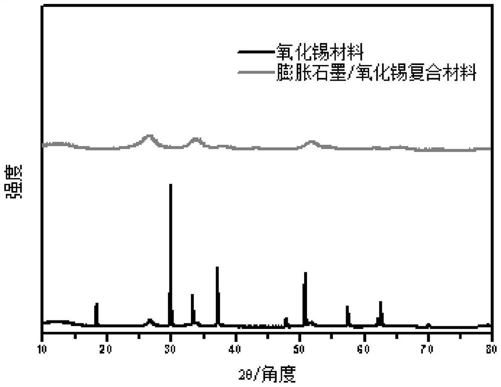 Synthesis of an expanded graphite-tin oxide composite material and its application in lithium-ion batteries