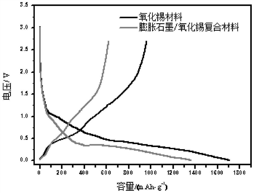 Synthesis of an expanded graphite-tin oxide composite material and its application in lithium-ion batteries