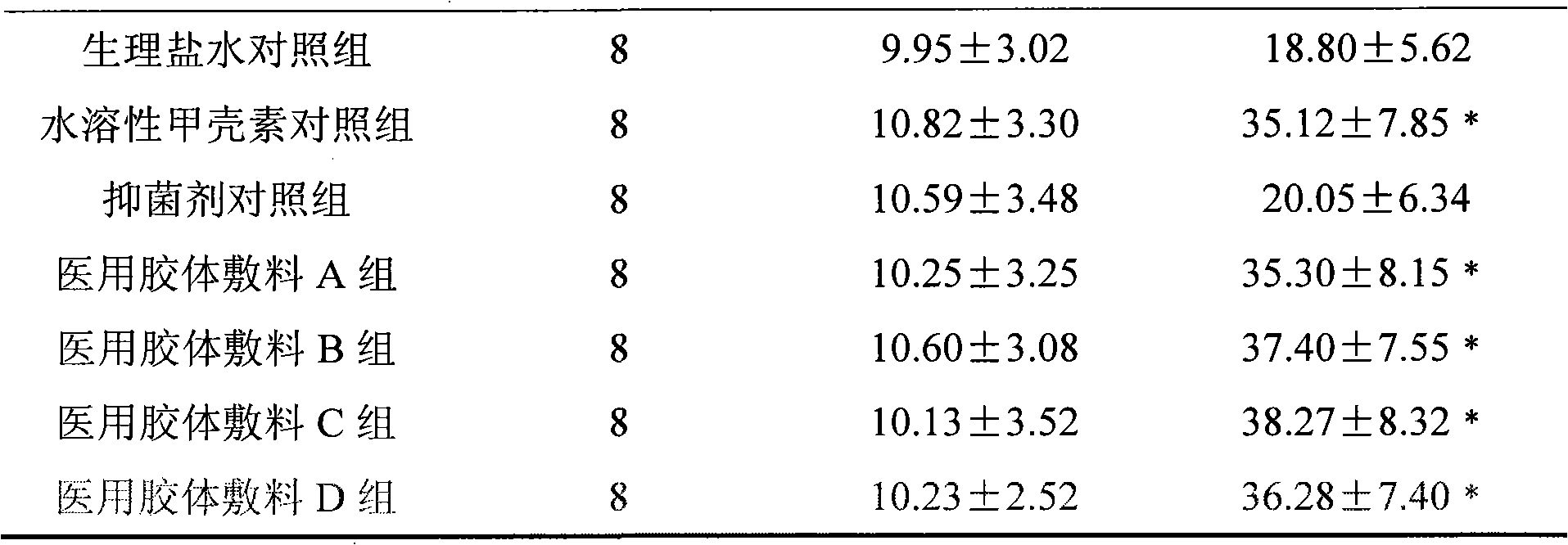 Medical colloid dressing and application thereof