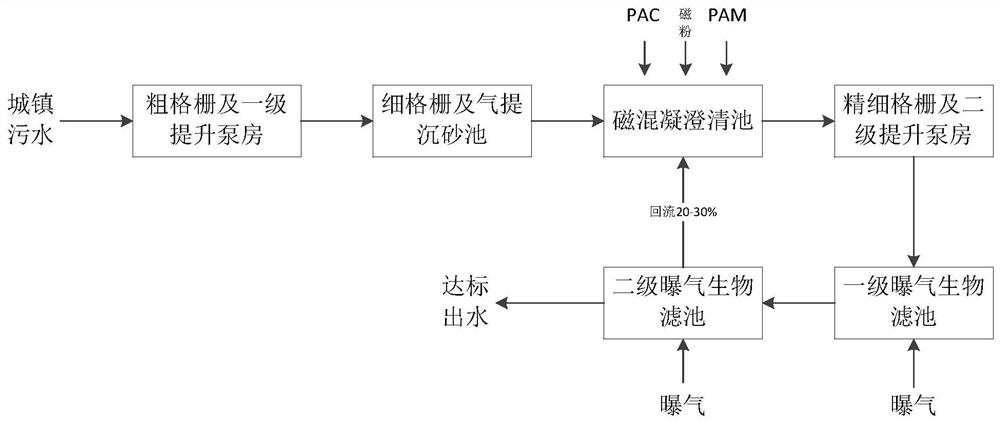 Magnetic coagulation clarification tank and BAF combined process with effluent indexes reaching ground surface IV-type water standard