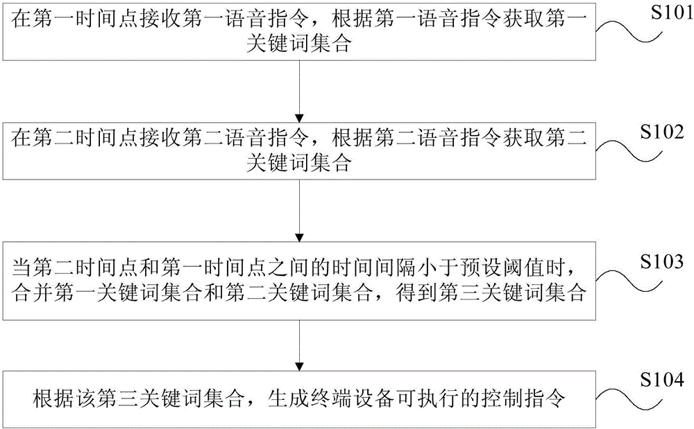 Voice control method and terminal