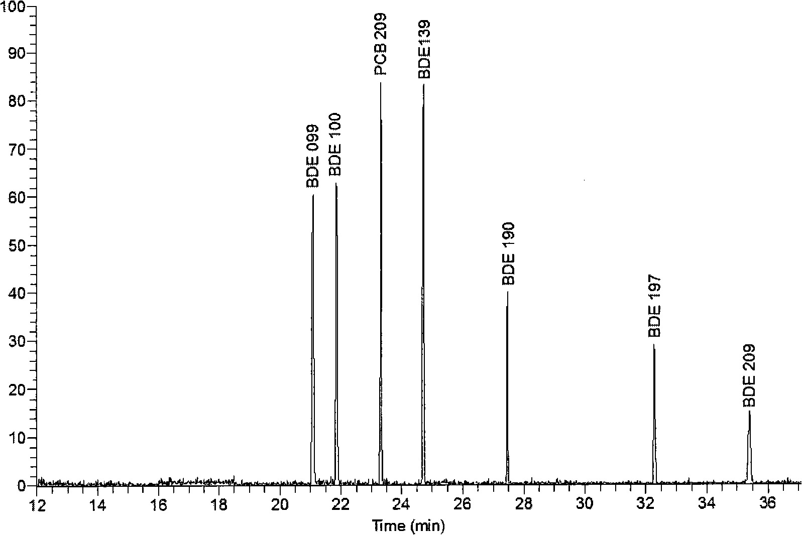 Method for rapidly detecting polybrominated diphenyl ether residue in sample