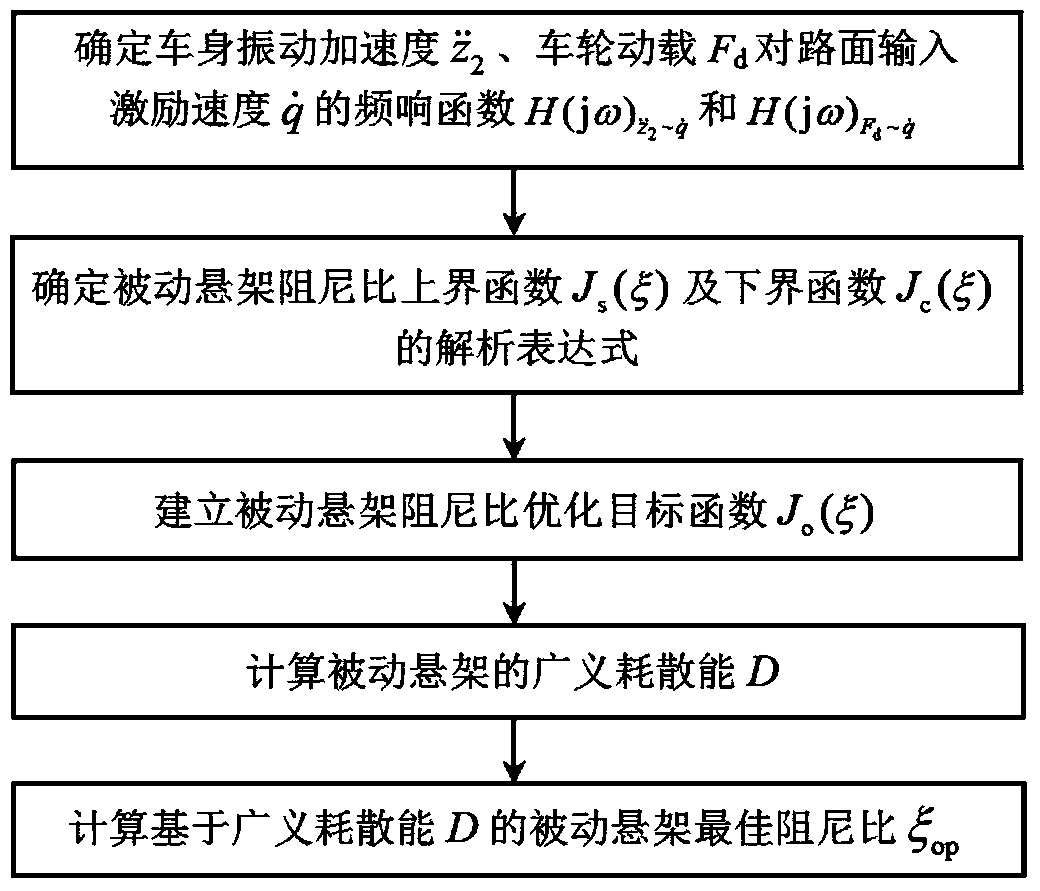 Calculation Method of Optimum Damping Ratio of Vehicle Passive Suspension Based on Generalized Dissipative Energy