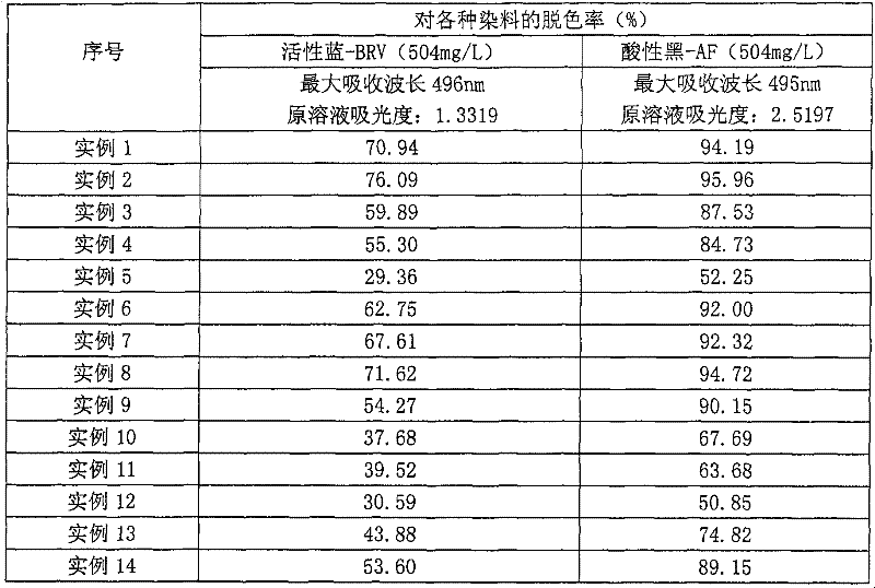 Method for preparing activated carbon-silicon dioxide mixed adsorbing material by using silicon tetrachloride