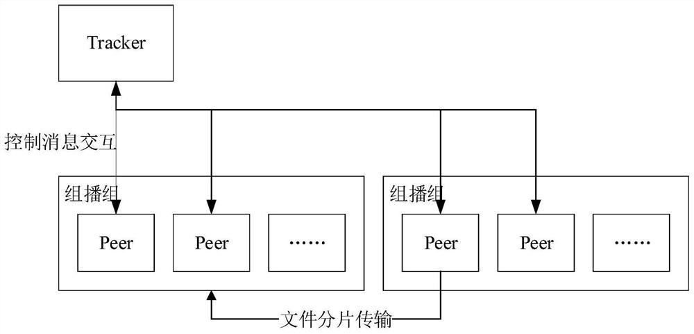 A method and system for upgrading onu based on peer-to-peer group mode