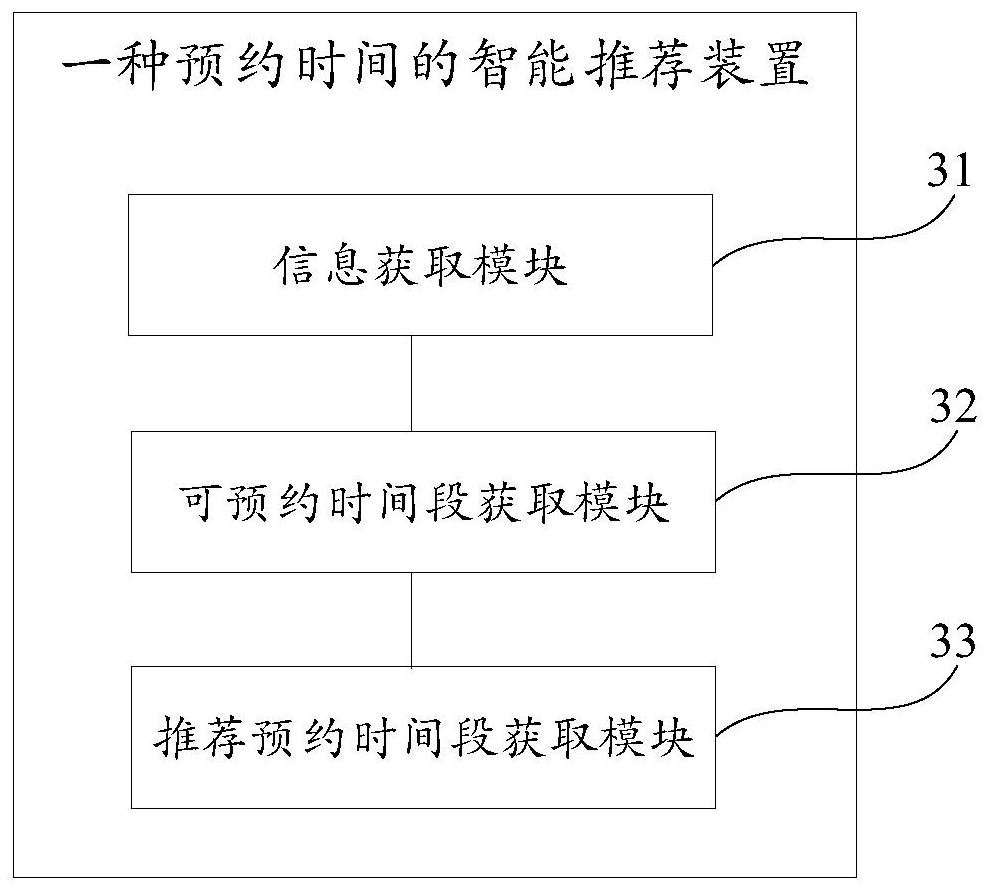 Intelligent recommendation method and device for reservation time, storage medium and terminal