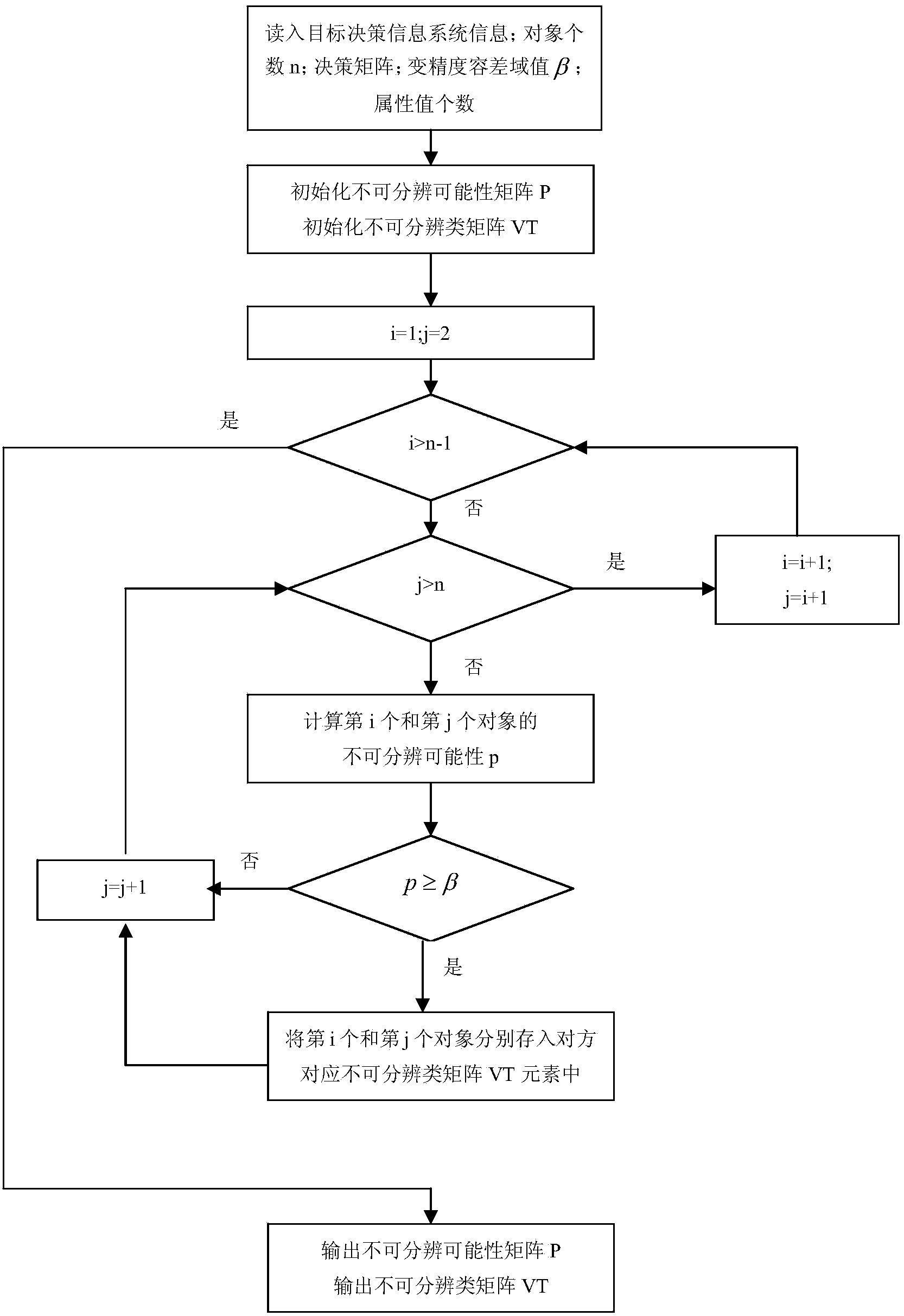 Personalized recommendation method based on variable precision tolerance relation rough set expansion