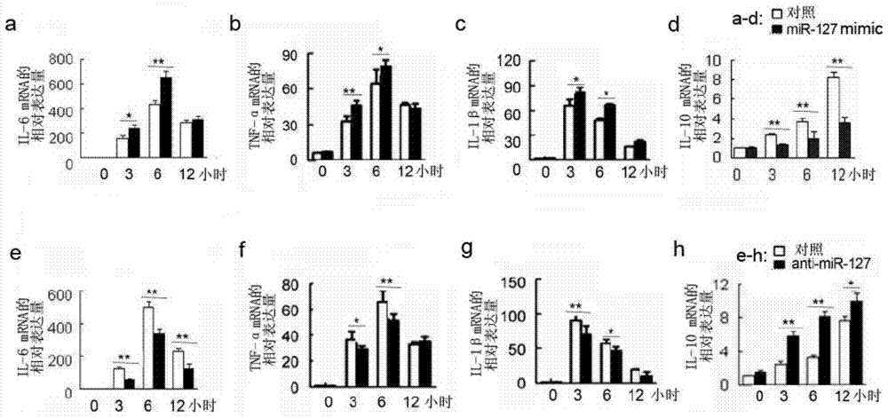 Application of mir‑127 inhibitors in anti-inflammatory and lung injury protection drugs