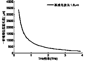 Difference-frequency tunable single-frequency terahertz source with external cavity strengthened