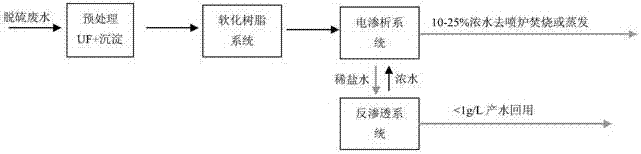 A zero-discharge process for desulfurization wastewater