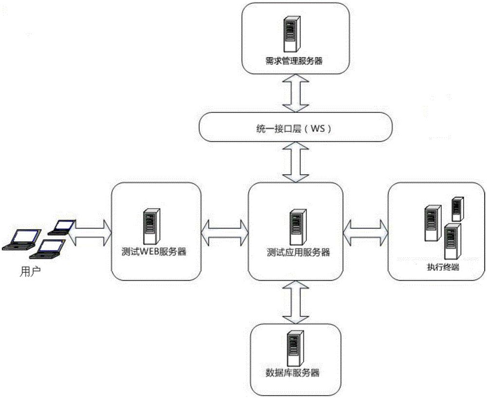 Centralized cross-platform automated testing system and its control method