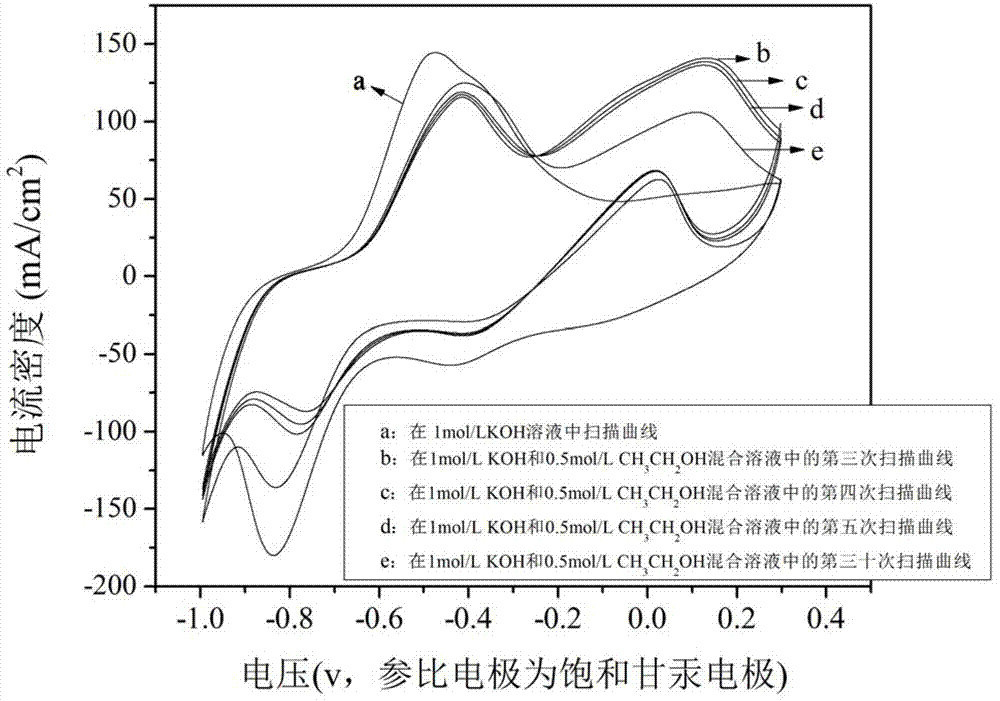 Nano-porous Pd material with electrooxidation catalytic performances and preparation method