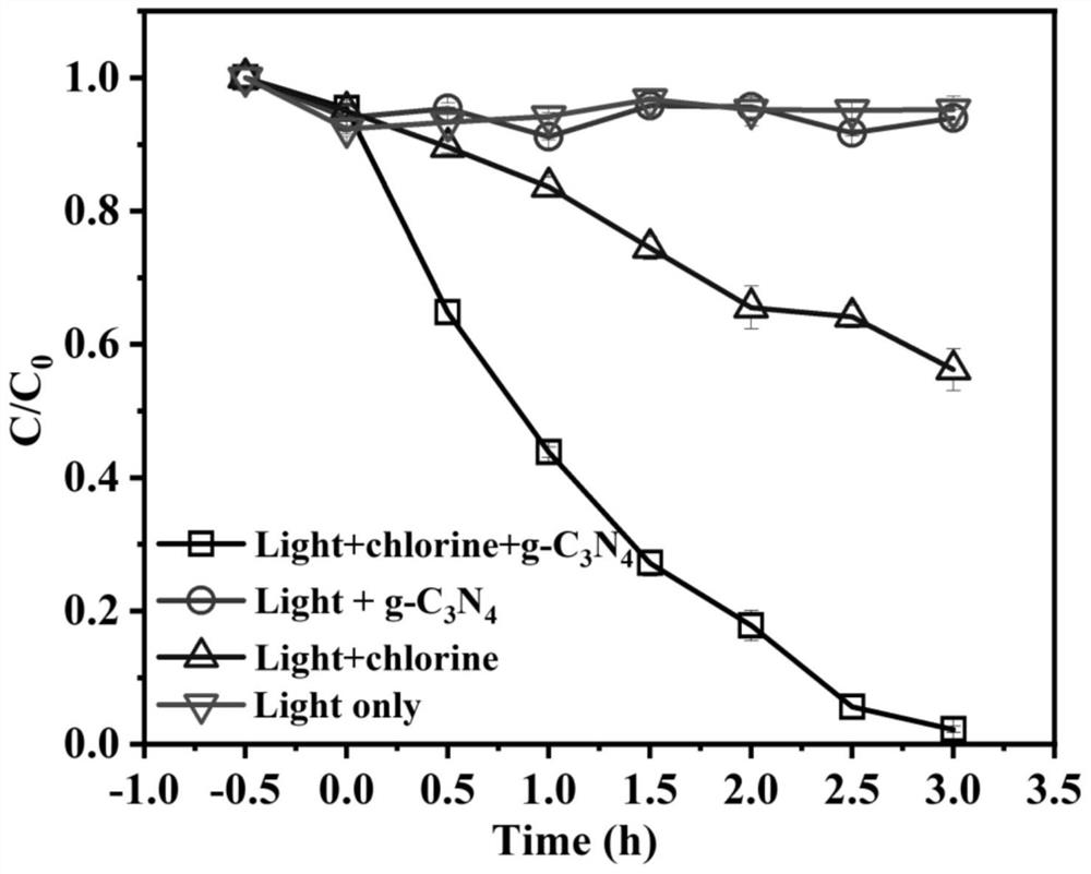 Application of ground state oxygen atom dominated photocatalyst in photocatalytic degradation of pollutant