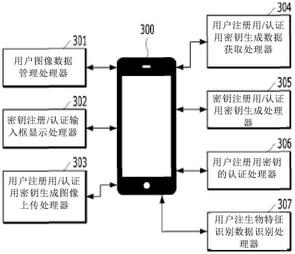 Device and method for authenticating user and obtaining user signature using user's biometrics