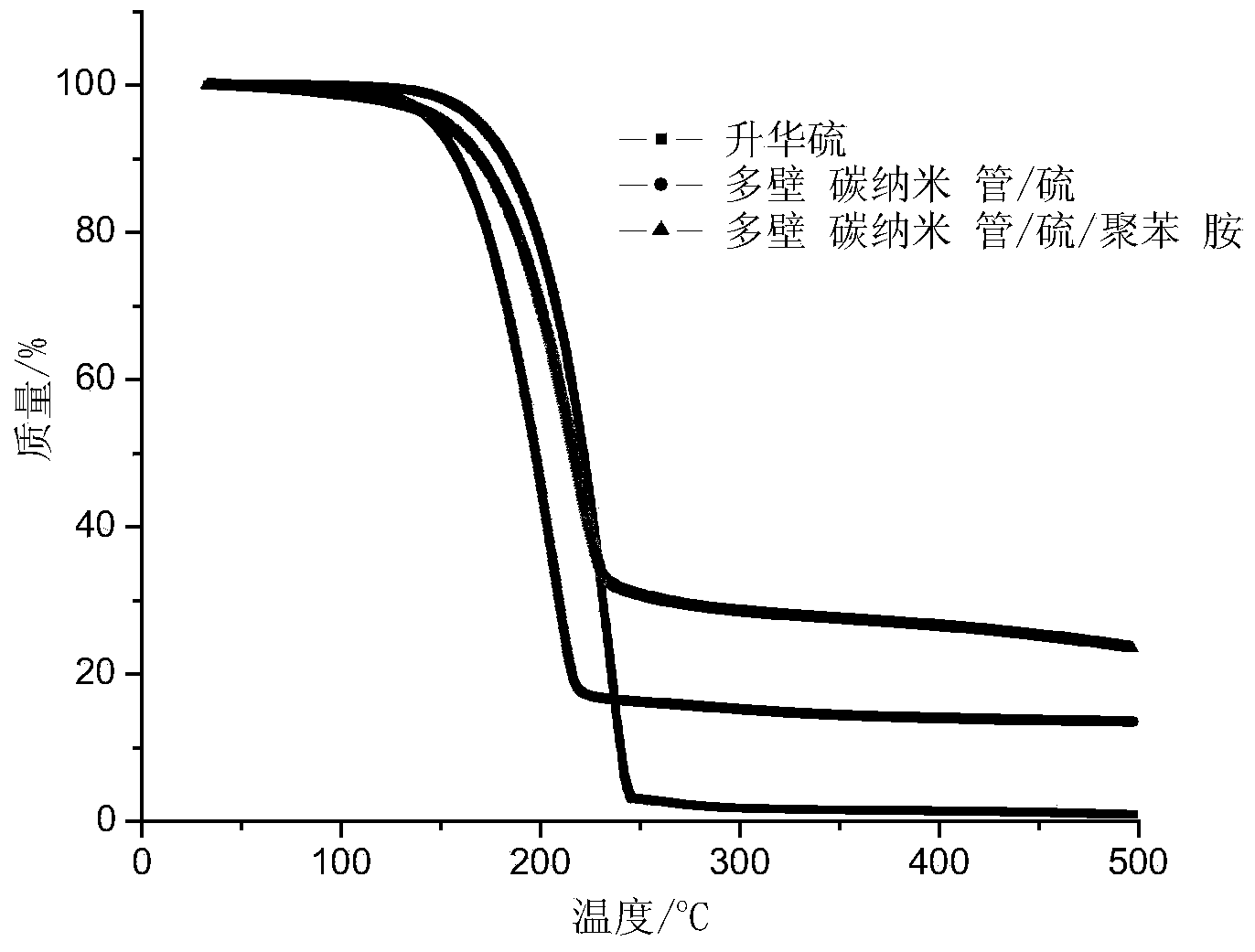 Lithium-sulfur battery composite cathode material, and preparation method and application thereof