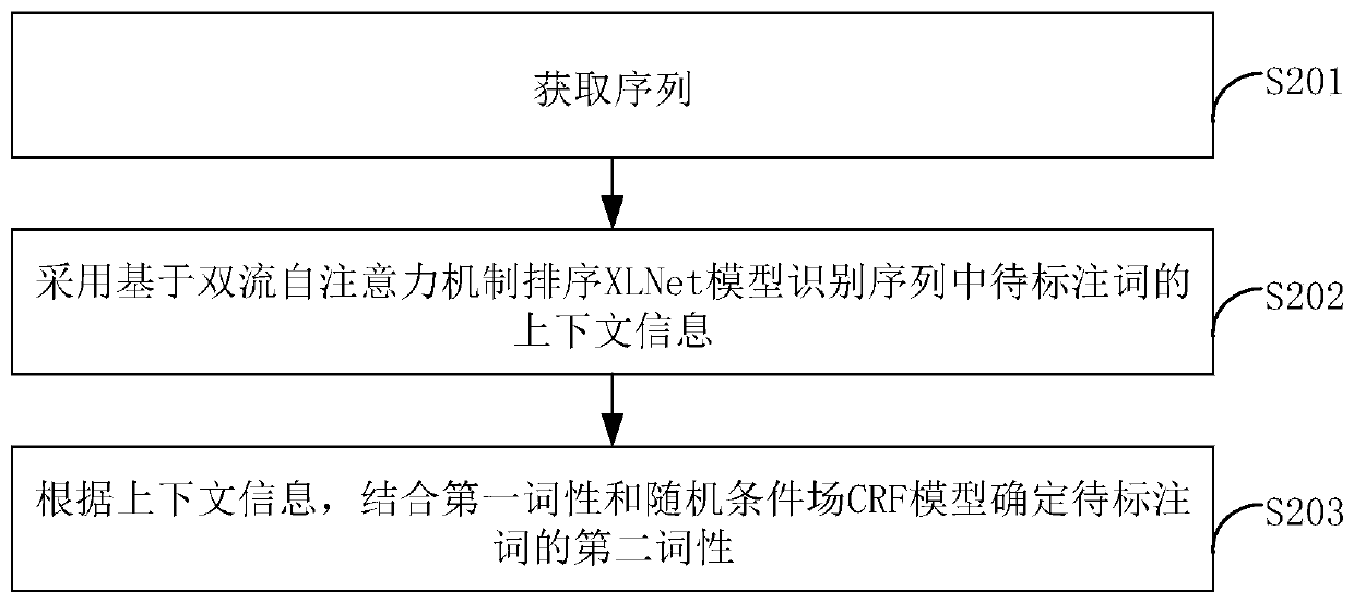 Sequence labeling method and device, storage medium and computer equipment