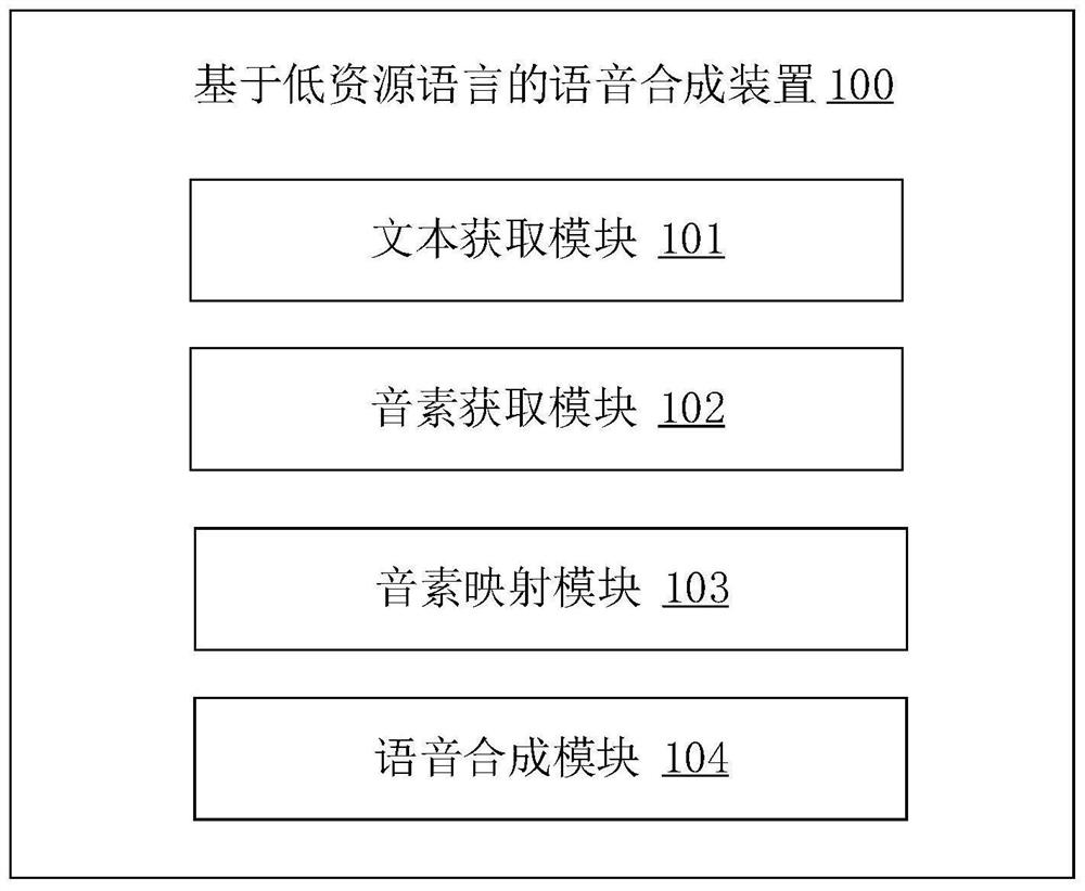 Speech synthesis method and device based on low-resource language, equipment and storage medium