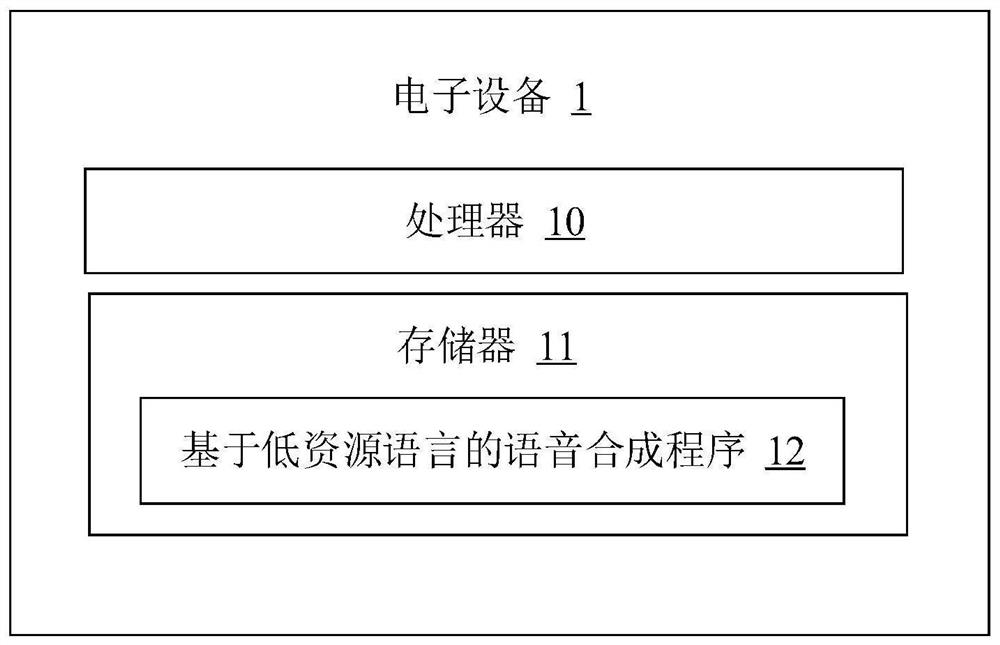 Speech synthesis method and device based on low-resource language, equipment and storage medium