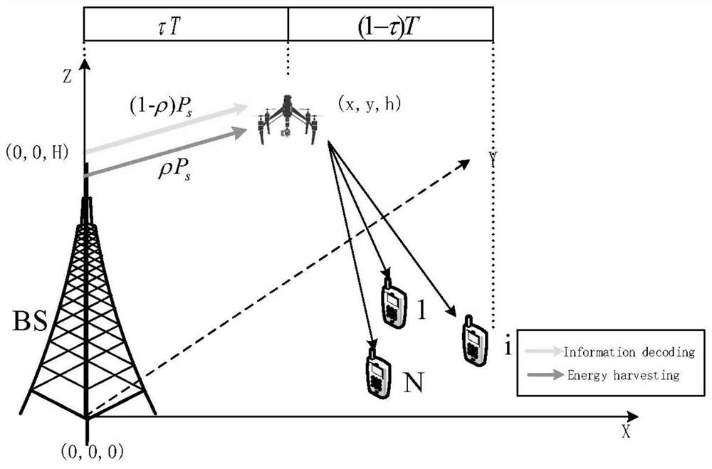 A resource allocation method in UAV-assisted network based on wireless energy transmission