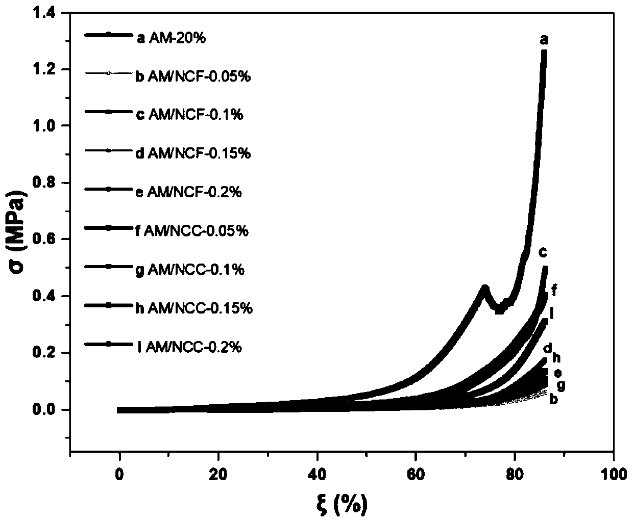 High-elasticity and high-toughness gel micro-nano particle and preparation method thereof