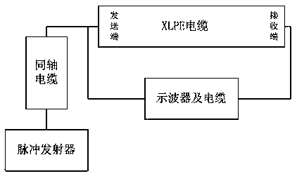 Nondestructive evaluation method for high-frequency electrical parameters of power transmission cables and accessories