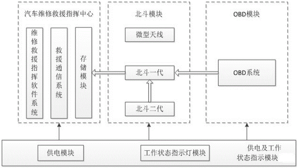 Rapid vehicle rescue service intelligent vehicular device based on Beidou spatio-temporal information and working method of rapid vehicle rescue service intelligent vehicular device based on Beidou spatio-temporal information
