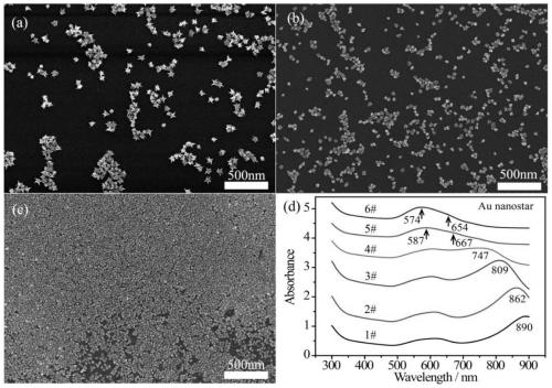 LSPR adjustable gold@silver core-shell nanostar and preparation method thereof