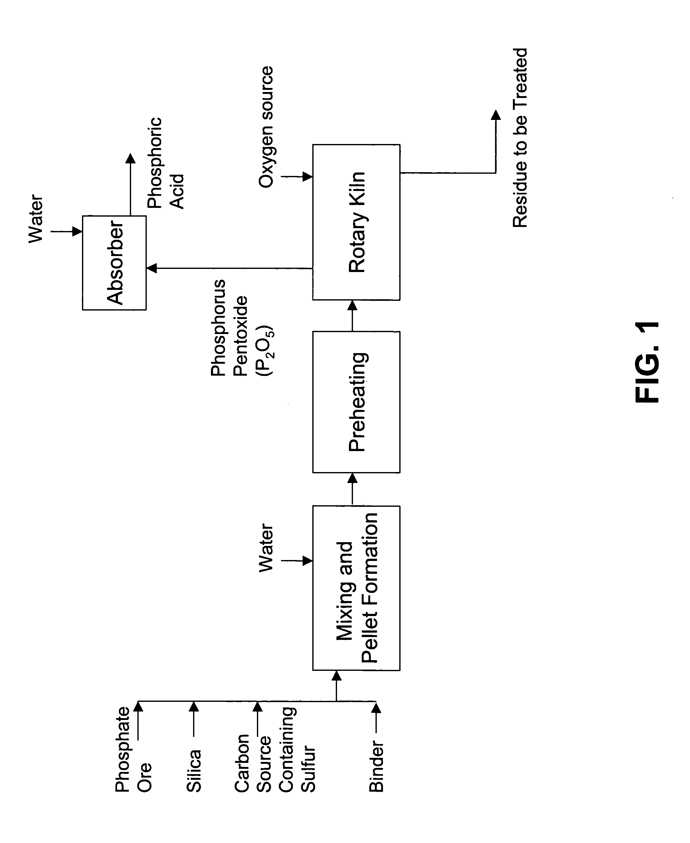 Method of forming phosphoric acid from phosphate ore