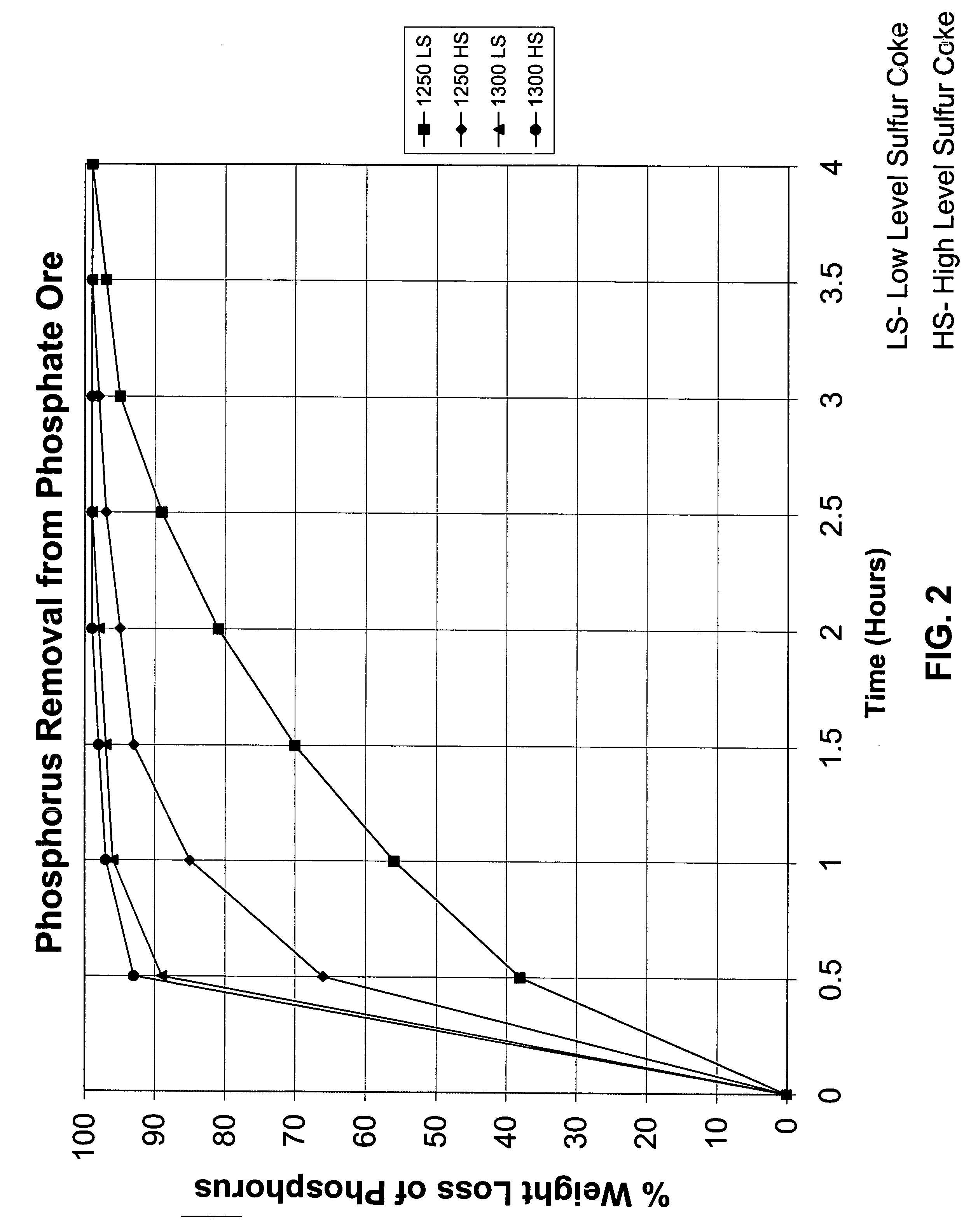 Method of forming phosphoric acid from phosphate ore
