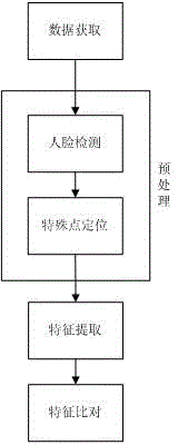 3D face identification technology based intelligent household system and realization method thereof