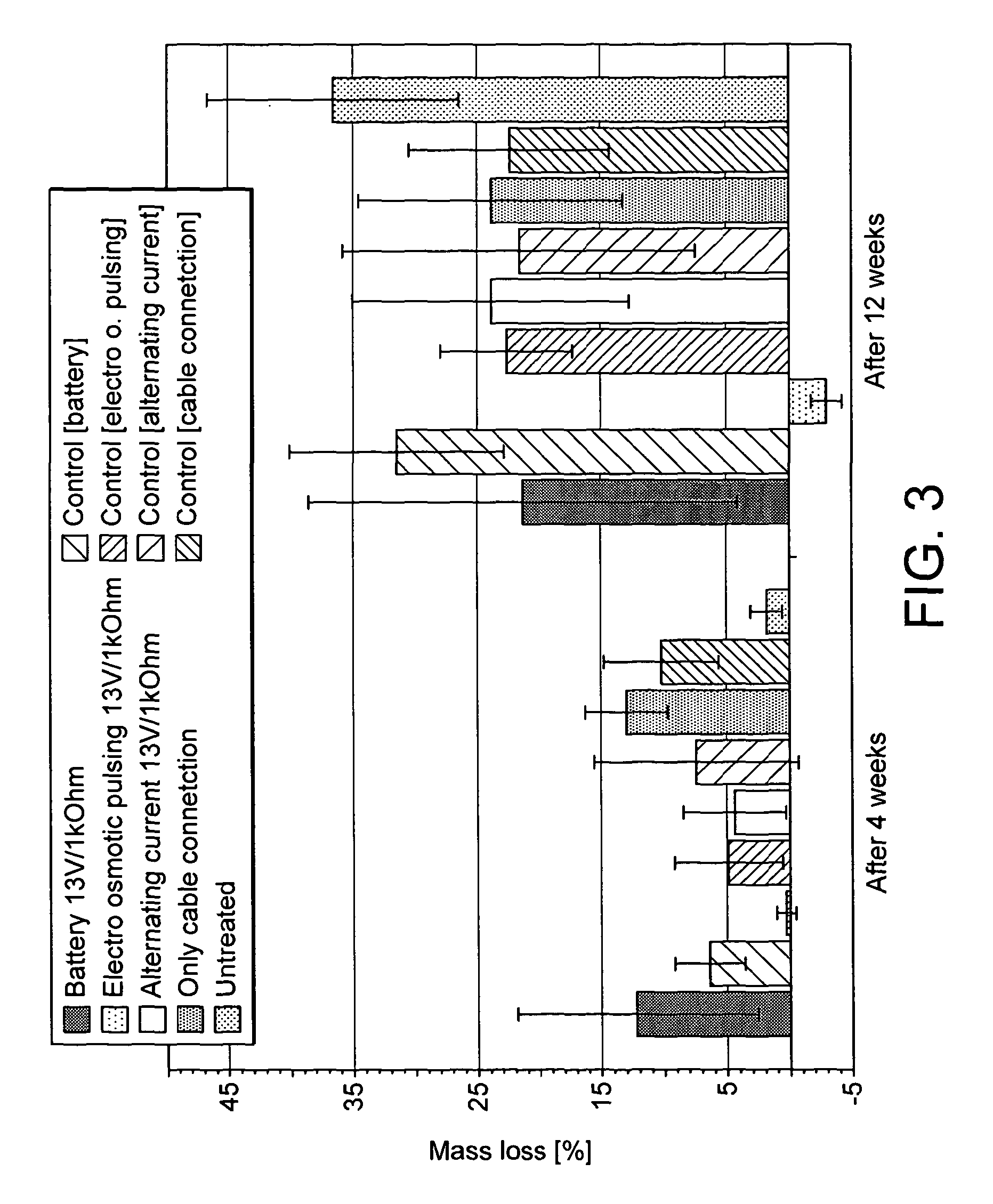 Method of treatment of cellulosic objects