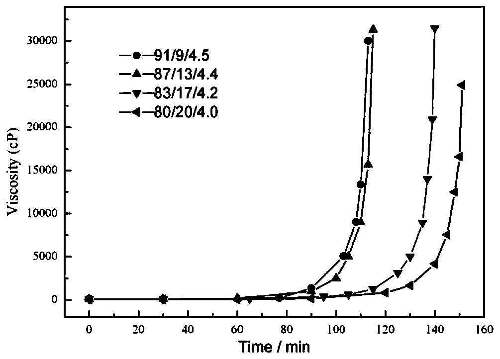 A kind of toughened type pentaerythritol acrolein resin and preparation method thereof