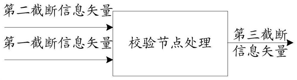 A method and device for realizing check node processing