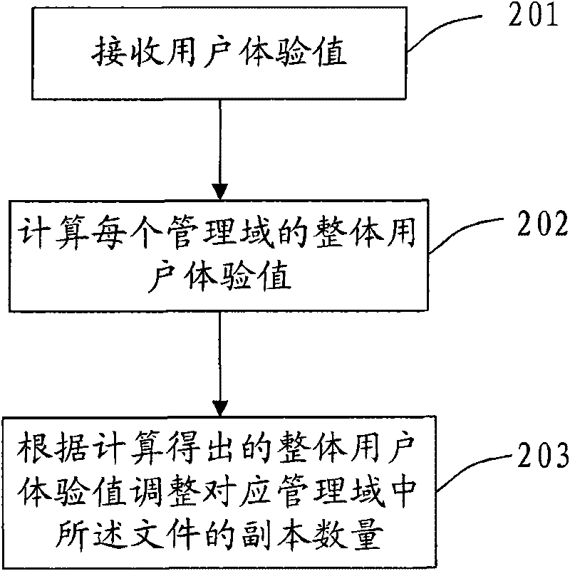 Management method of distributed storage, device and system thereof