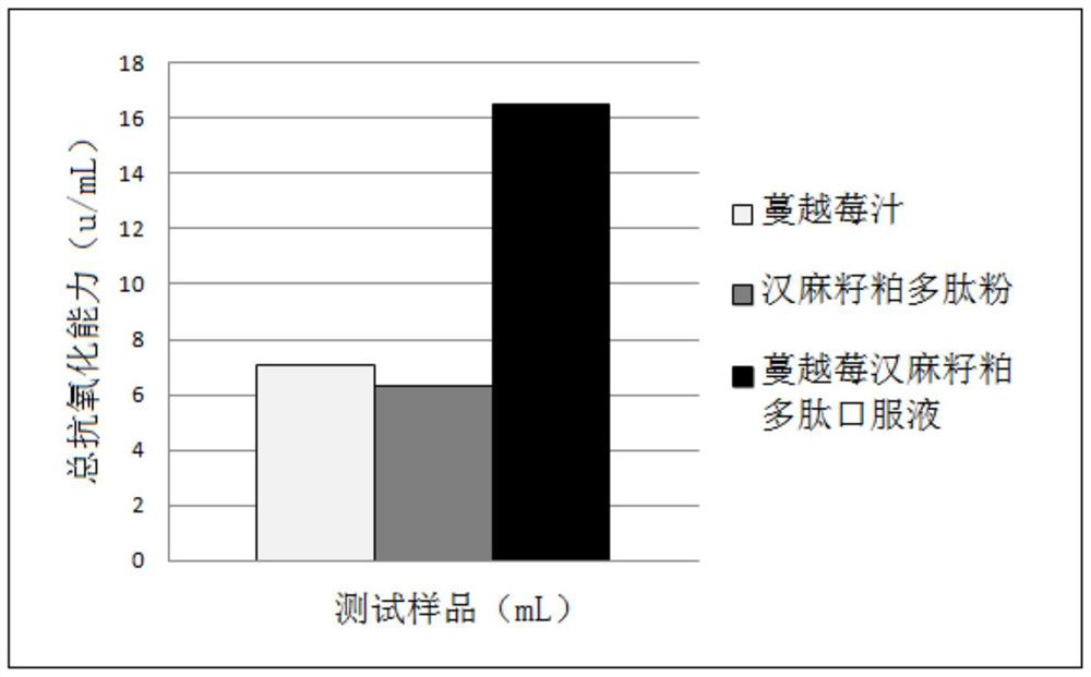 A kind of cranberry hemp seed meal polypeptide oral liquid and preparation method thereof