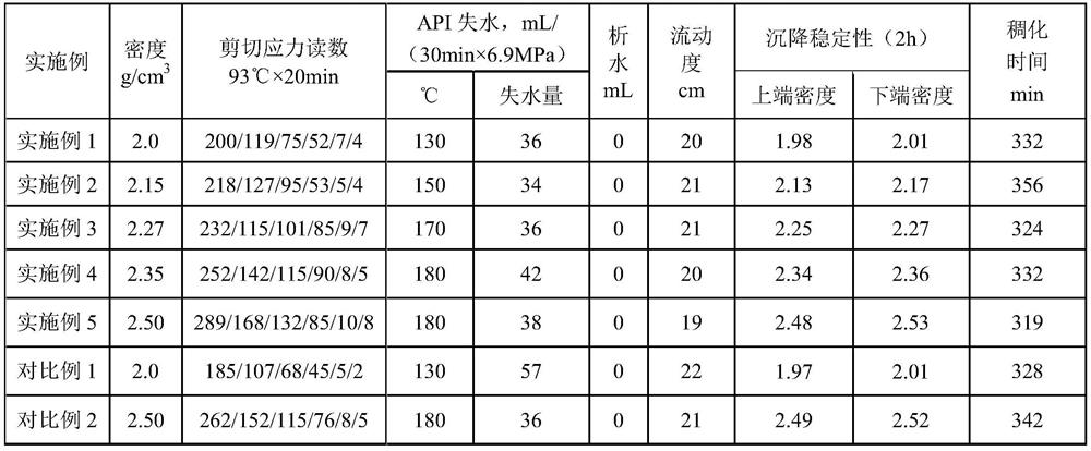A kind of cement slurry system and preparation method thereof