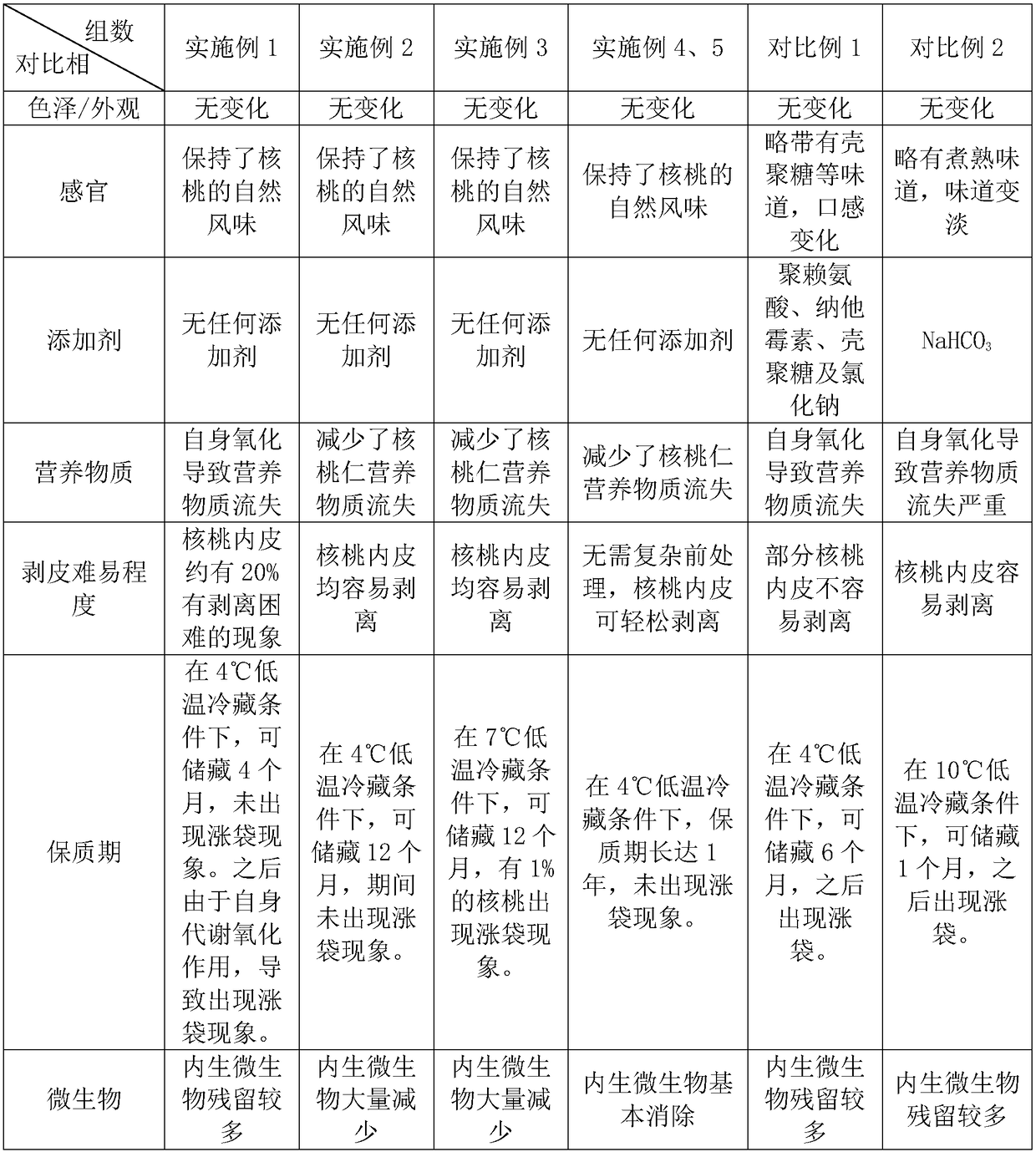 Processing method for ready-to-eat fresh walnuts