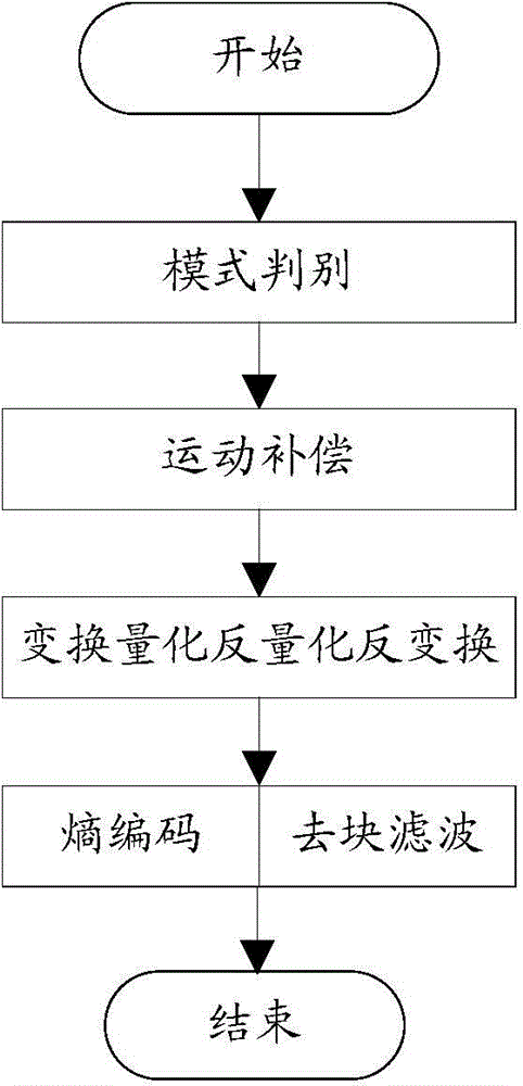 Multi-coding-point hybrid coding pipeline method and multi-coding-point hybrid coding pipeline device for video coding