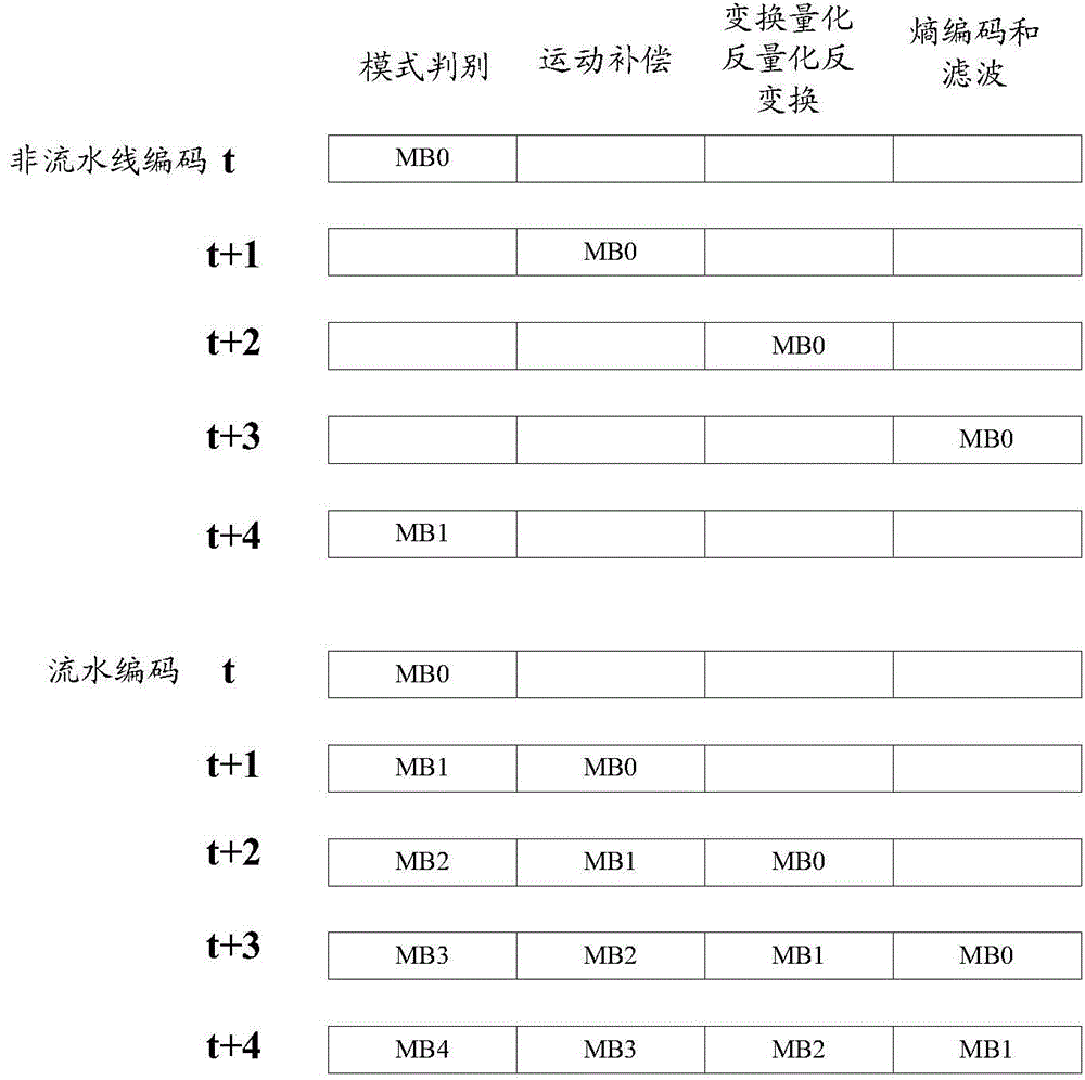 Multi-coding-point hybrid coding pipeline method and multi-coding-point hybrid coding pipeline device for video coding