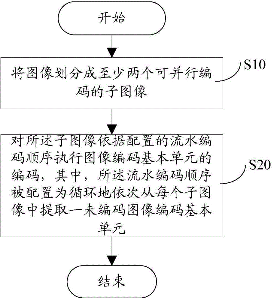 Multi-coding-point hybrid coding pipeline method and multi-coding-point hybrid coding pipeline device for video coding