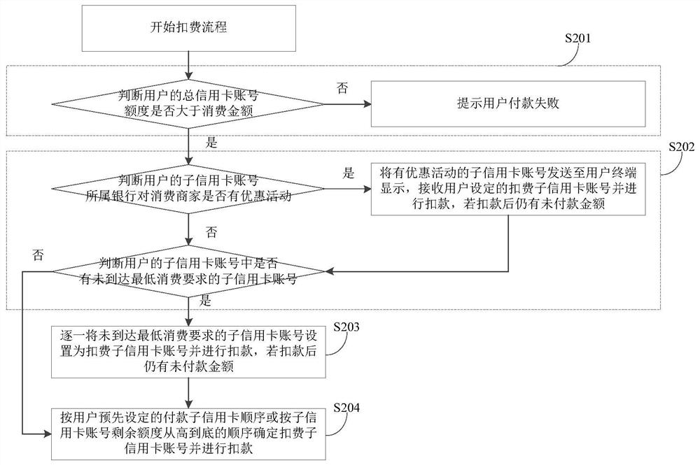 A credit card management method and device