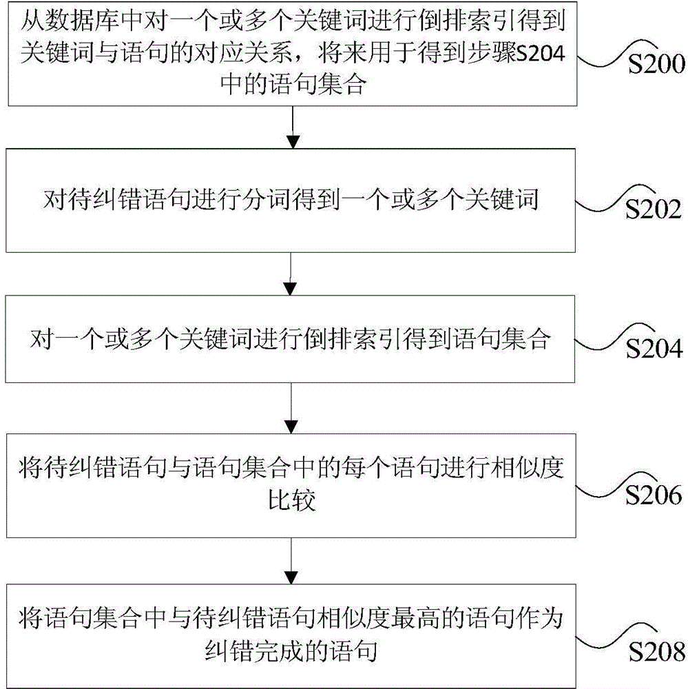 Method and device for correcting search keywords