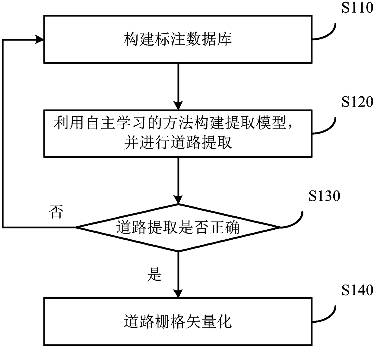 Road intelligent extraction method and device, extraction model construction method and hybrid navigation system