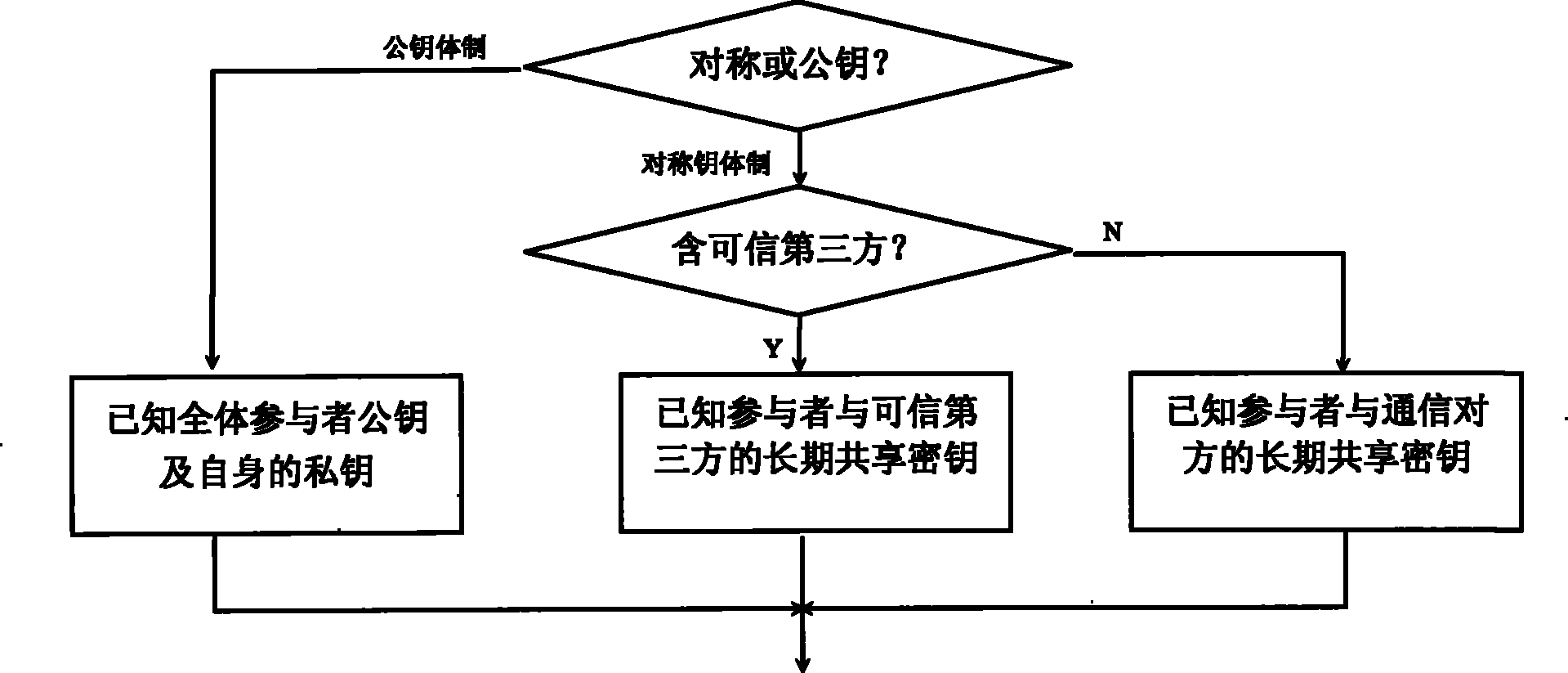 Method for establishing cipher protocol security based on trustful greenness