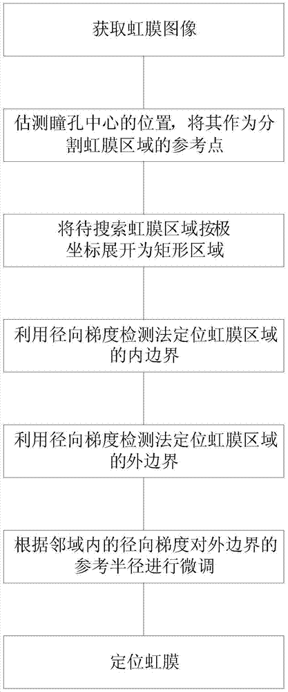 A Method of Iris Location Based on Radial Gradient Detection